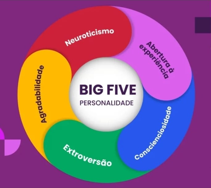 Teste de Personalidade - avaliação tipo psicológico - Modelo Big Five